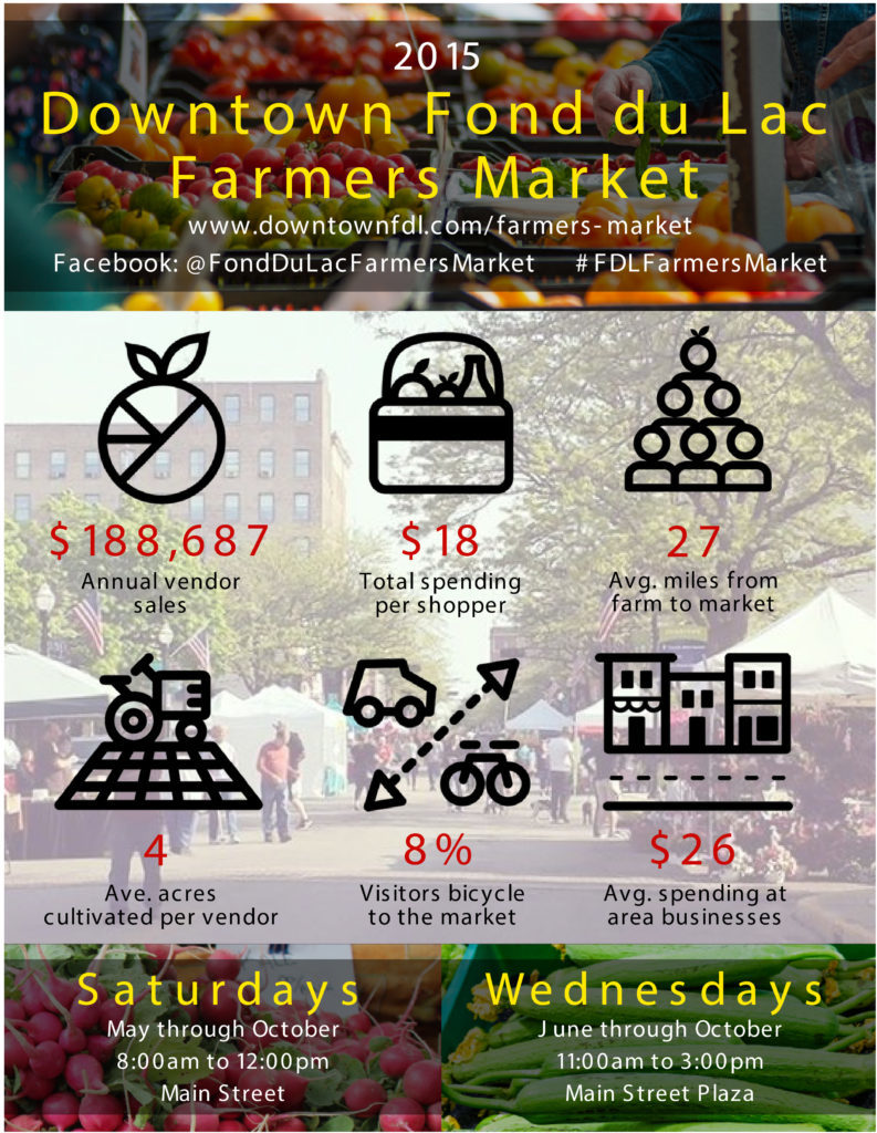 Farmers Market Metrics